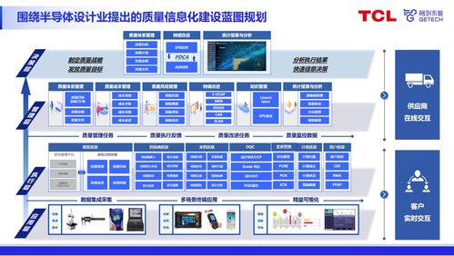 專家分享 數字化質量時代，格創東智QMS助推半導體設計業質量升級與數據處理服務